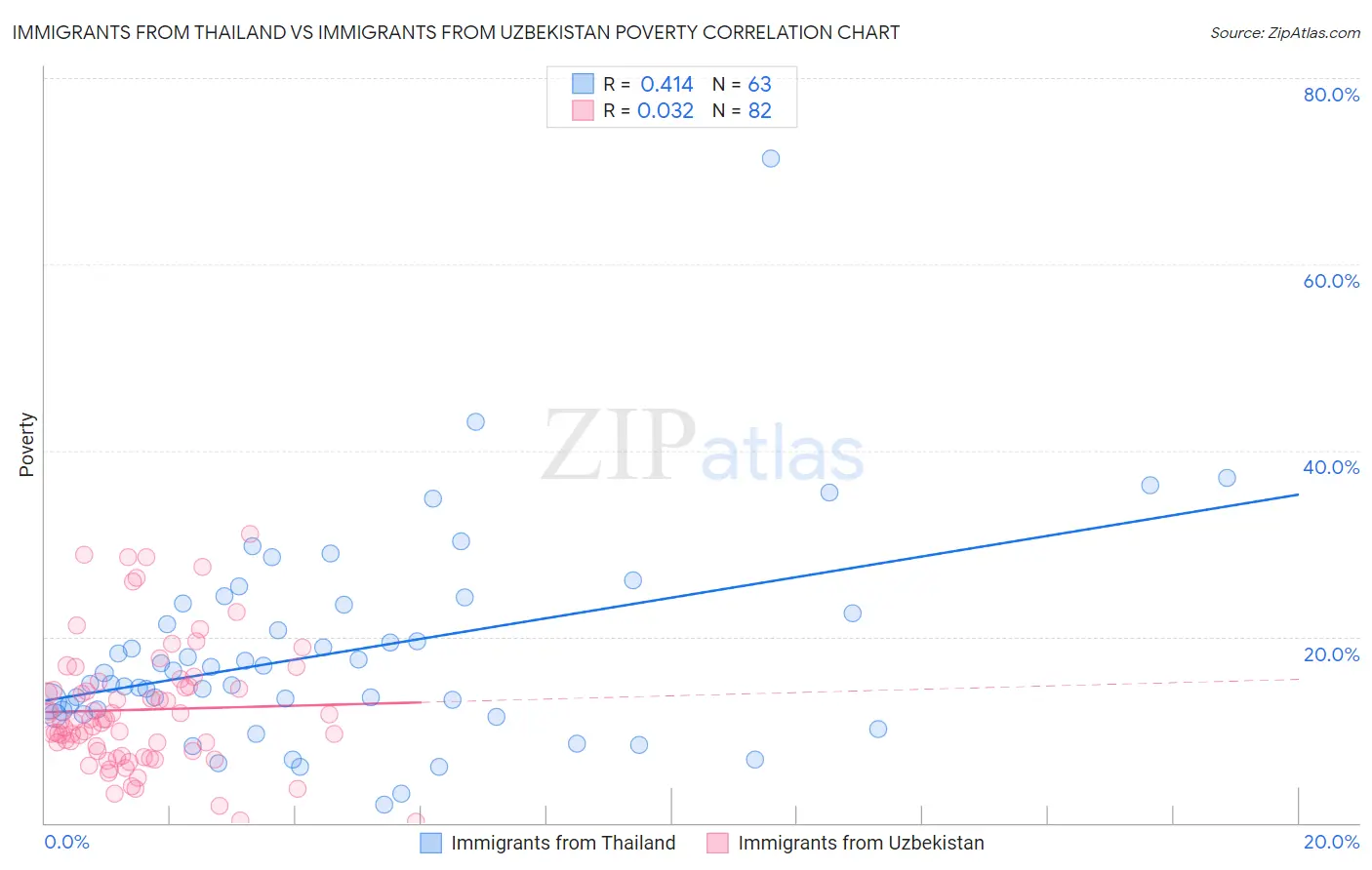 Immigrants from Thailand vs Immigrants from Uzbekistan Poverty