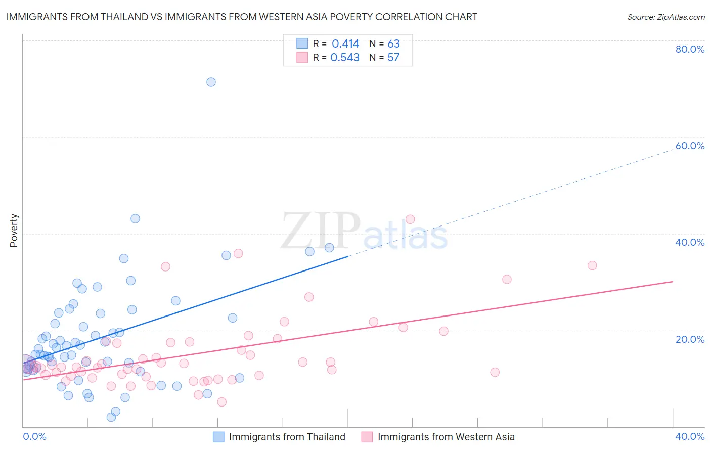 Immigrants from Thailand vs Immigrants from Western Asia Poverty