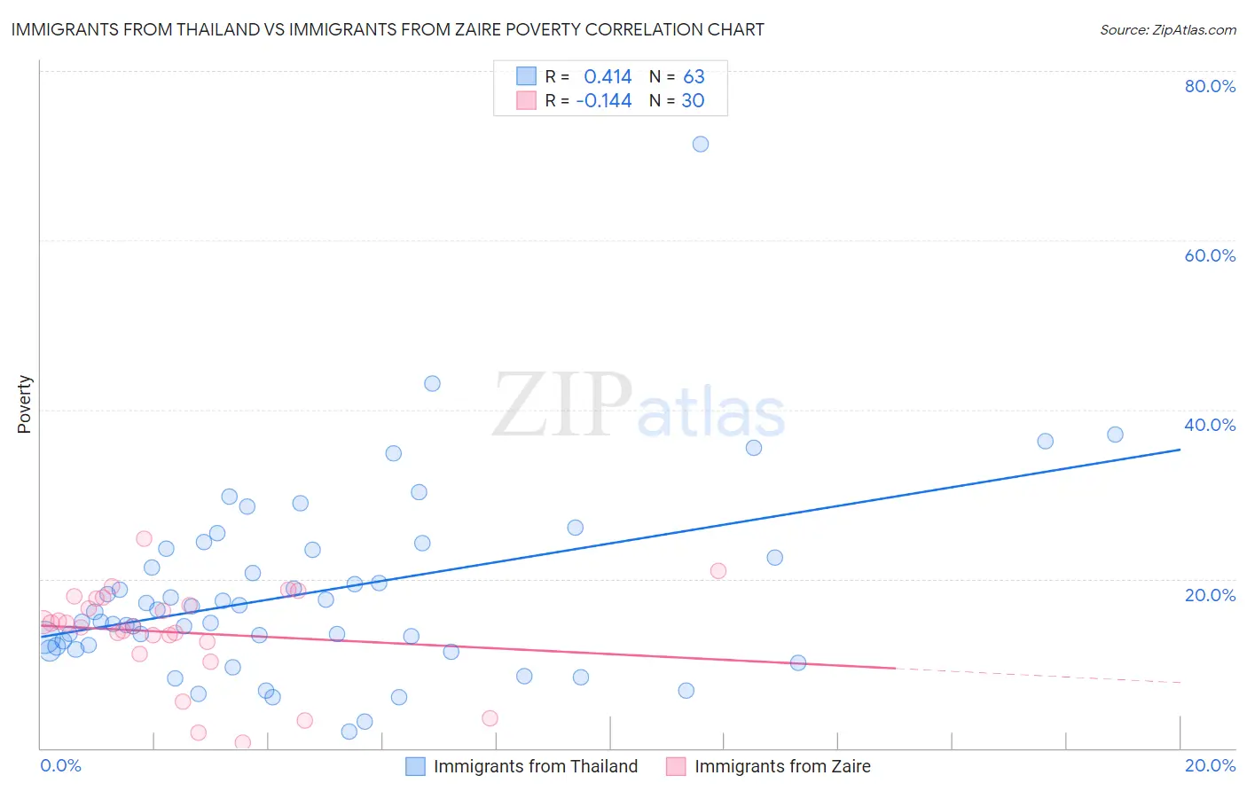 Immigrants from Thailand vs Immigrants from Zaire Poverty