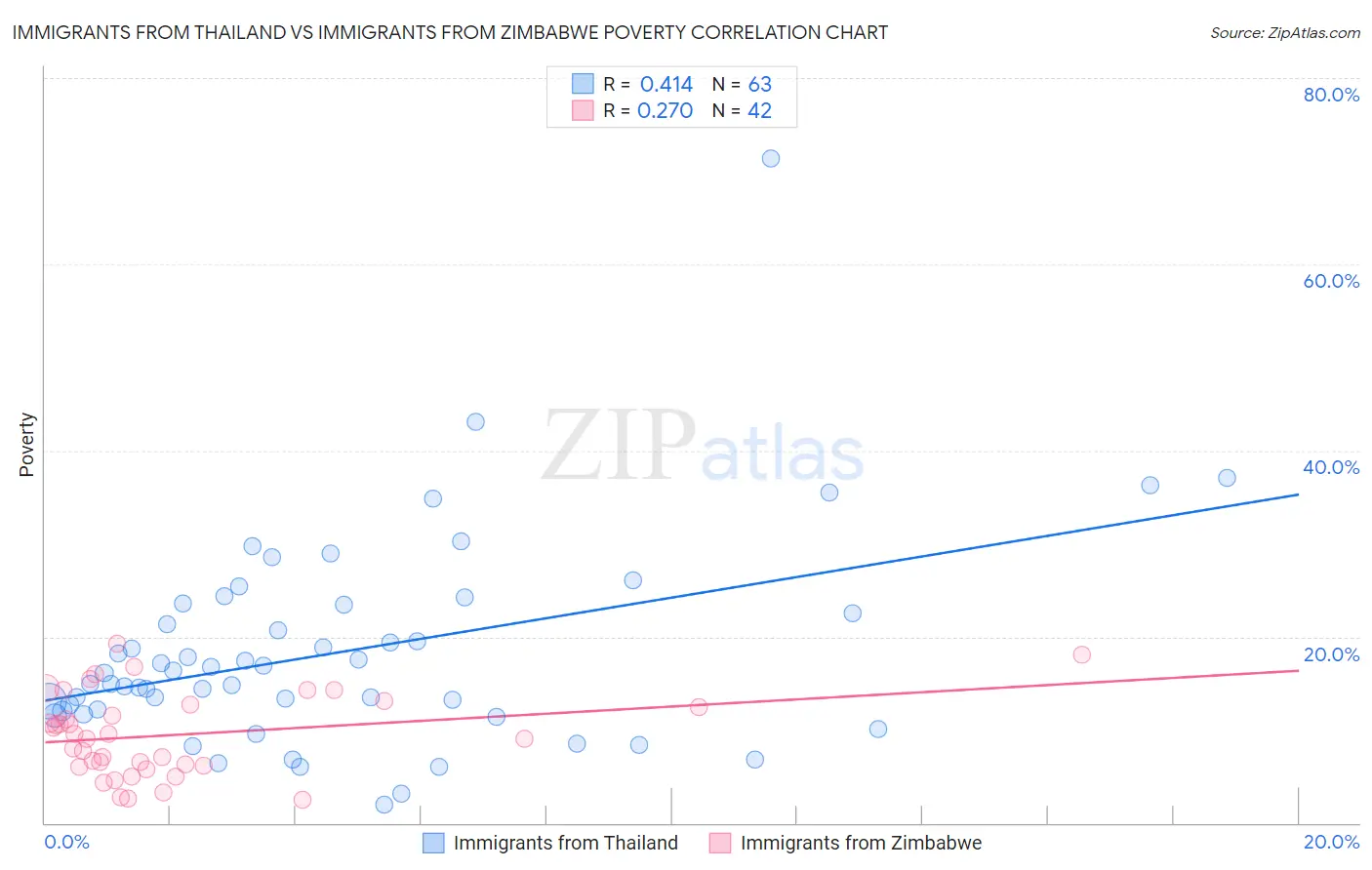 Immigrants from Thailand vs Immigrants from Zimbabwe Poverty