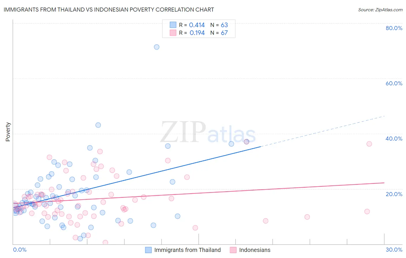 Immigrants from Thailand vs Indonesian Poverty