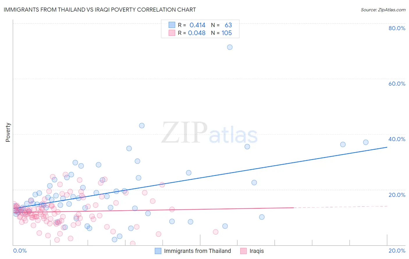 Immigrants from Thailand vs Iraqi Poverty