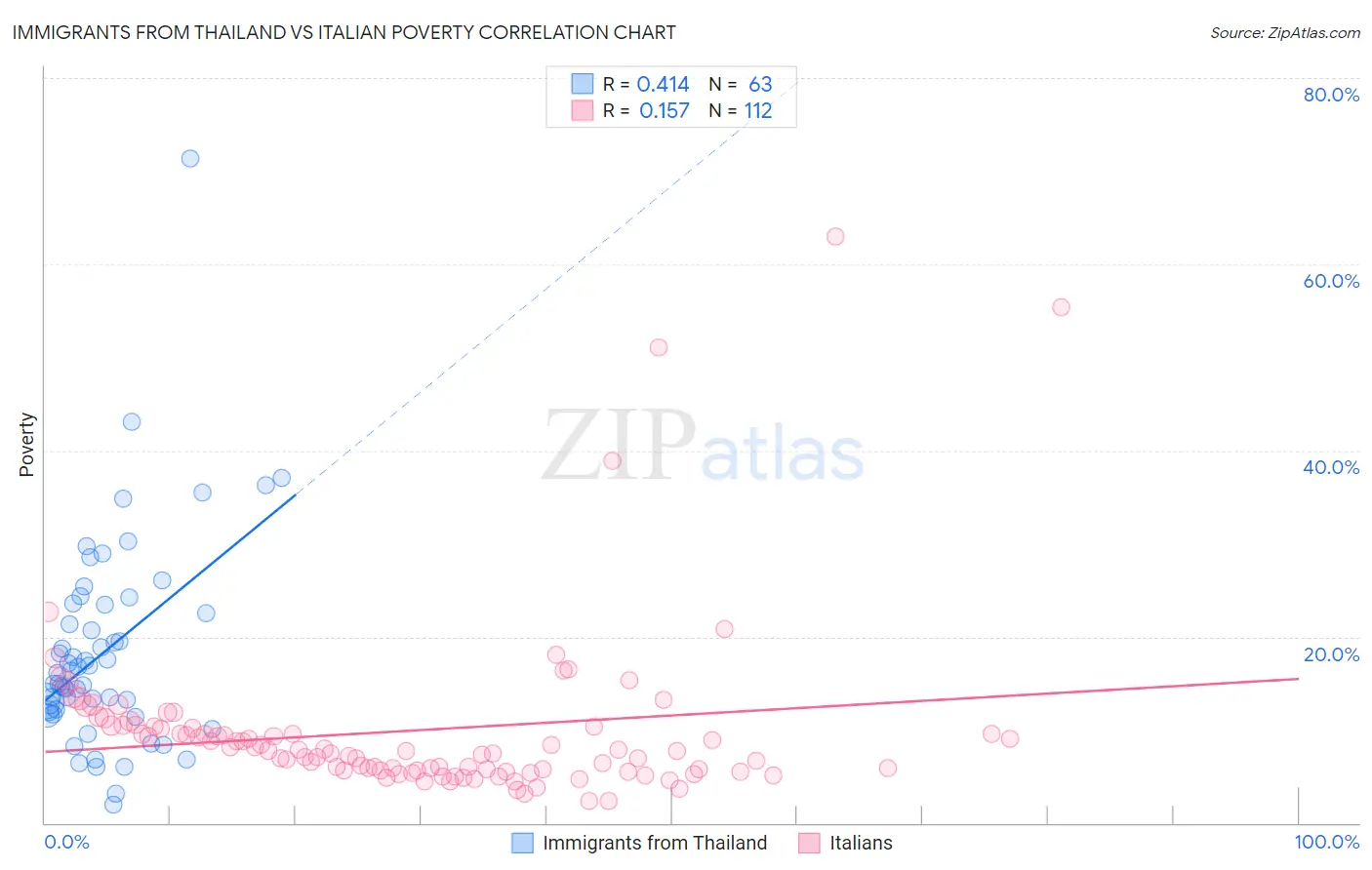 Immigrants from Thailand vs Italian Poverty