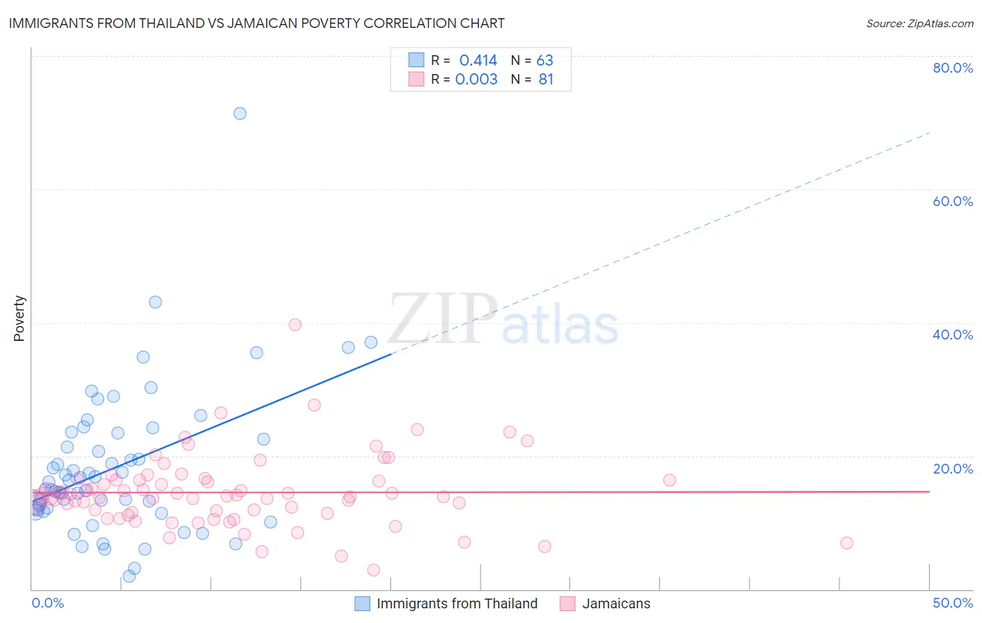 Immigrants from Thailand vs Jamaican Poverty