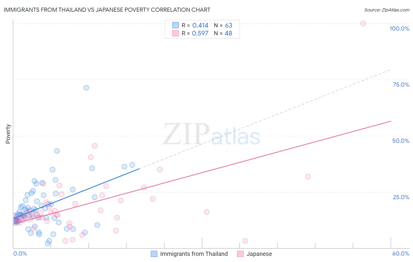 Immigrants from Thailand vs Japanese Poverty