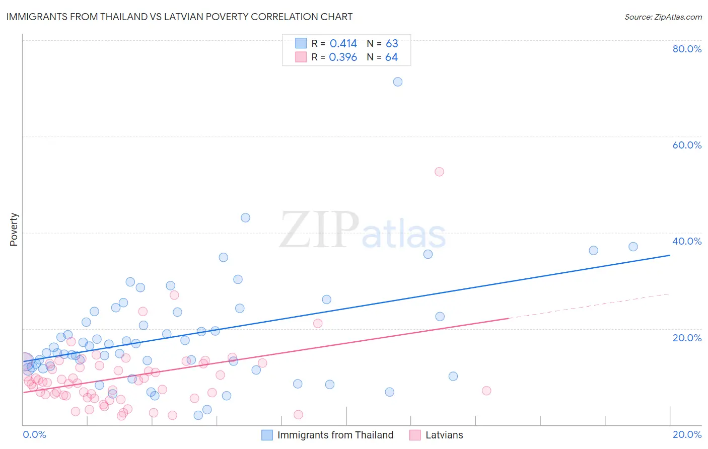 Immigrants from Thailand vs Latvian Poverty