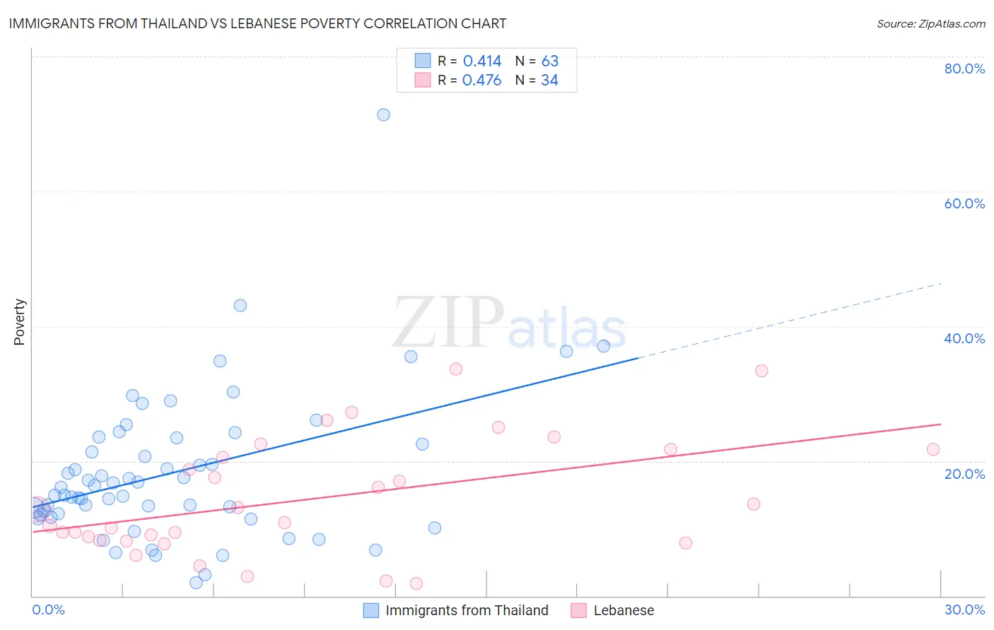 Immigrants from Thailand vs Lebanese Poverty