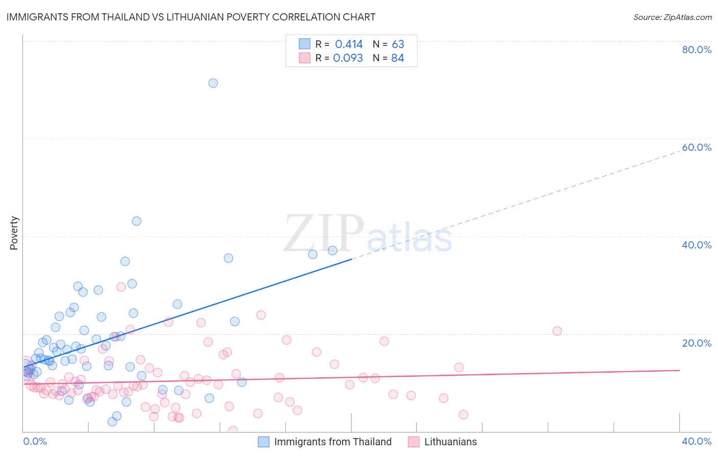 Immigrants from Thailand vs Lithuanian Poverty