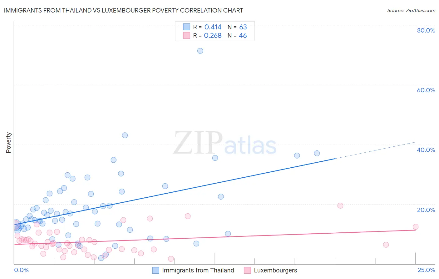 Immigrants from Thailand vs Luxembourger Poverty