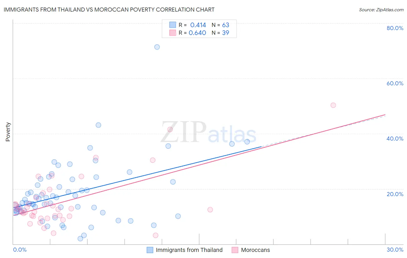 Immigrants from Thailand vs Moroccan Poverty