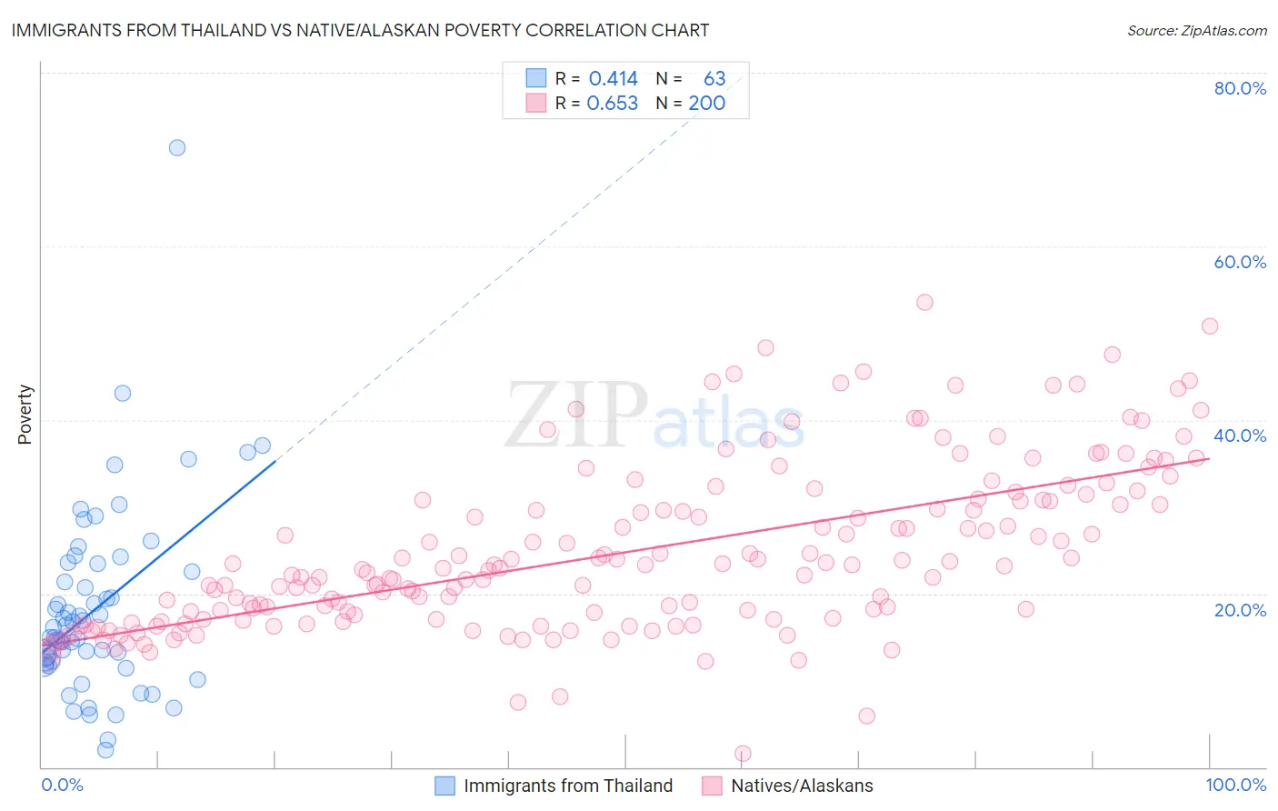 Immigrants from Thailand vs Native/Alaskan Poverty