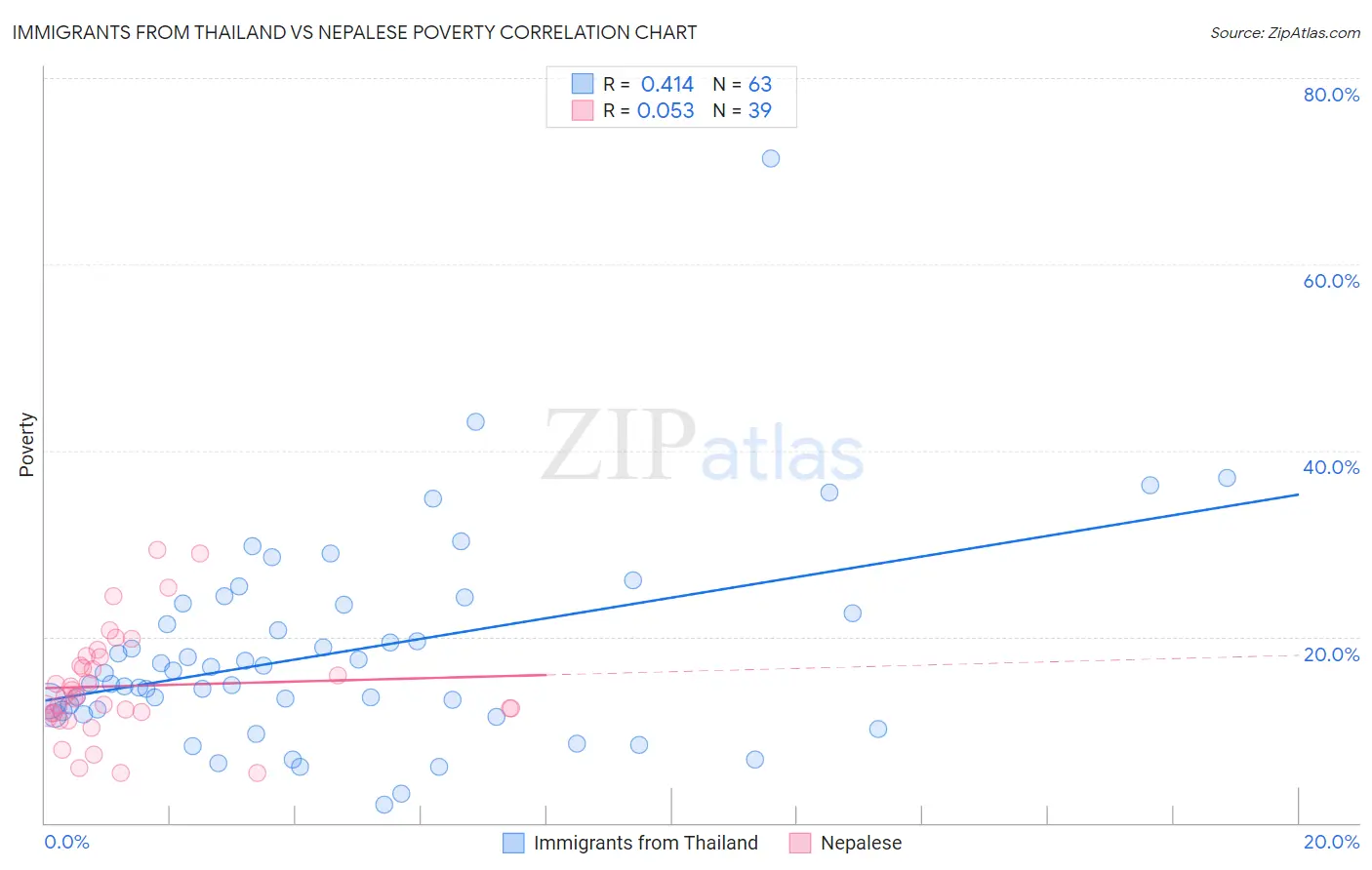 Immigrants from Thailand vs Nepalese Poverty