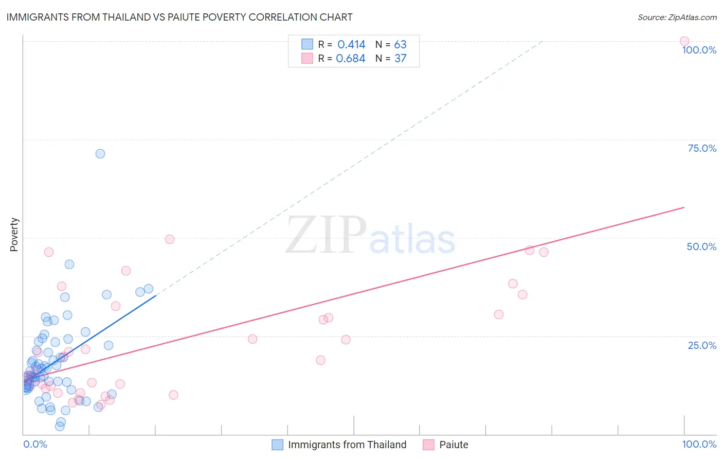 Immigrants from Thailand vs Paiute Poverty