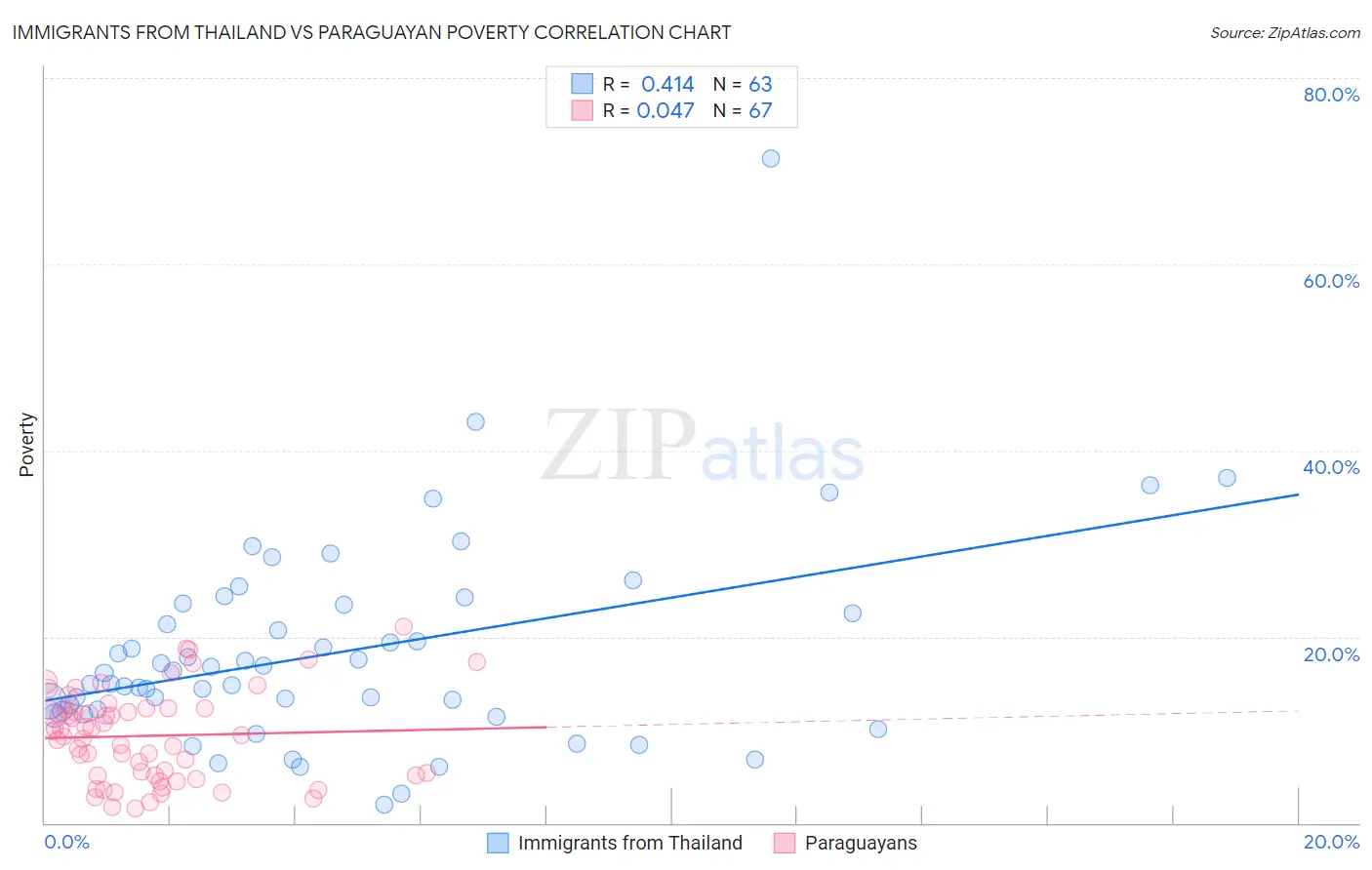 Immigrants from Thailand vs Paraguayan Poverty