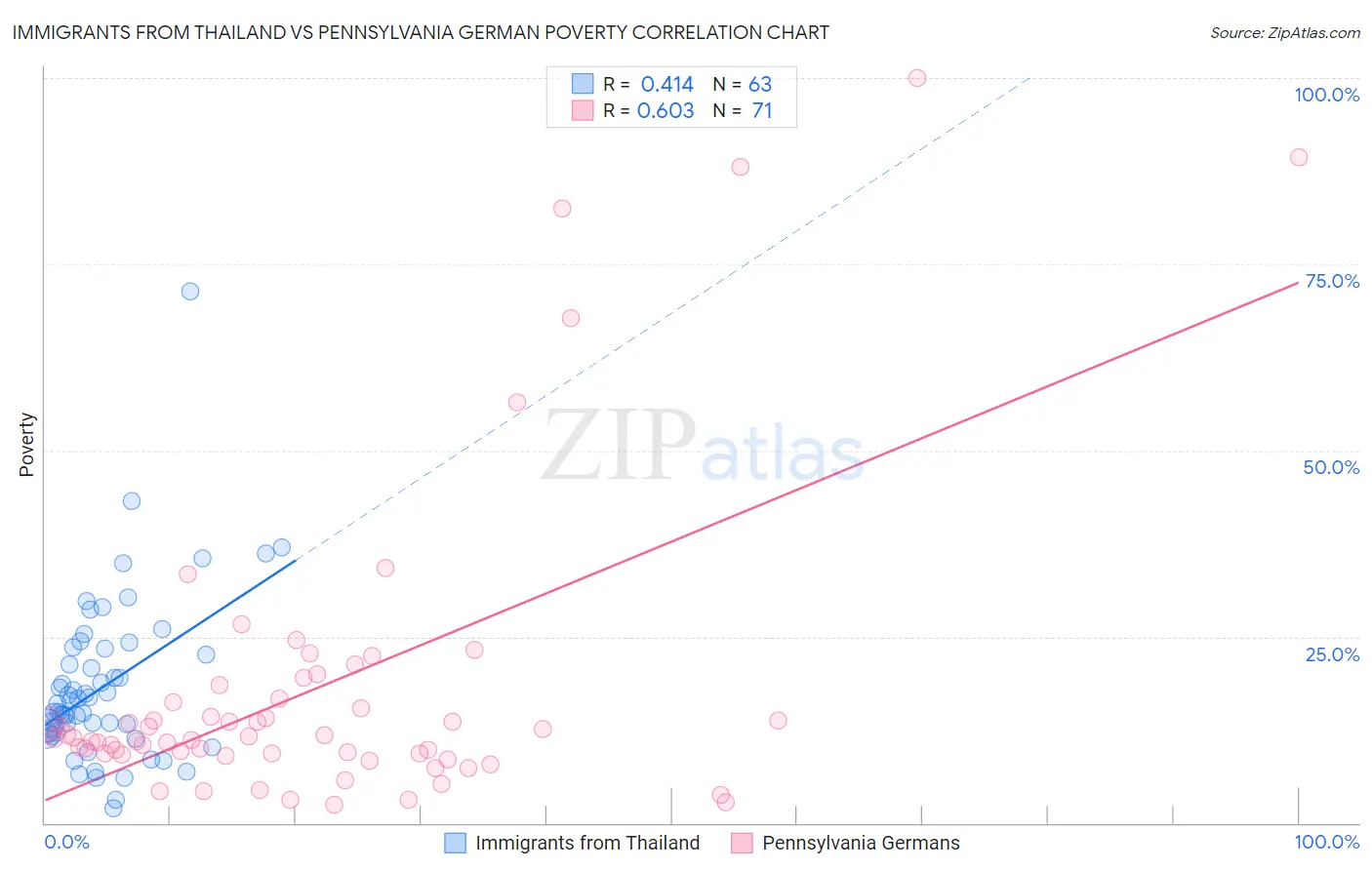 Immigrants from Thailand vs Pennsylvania German Poverty