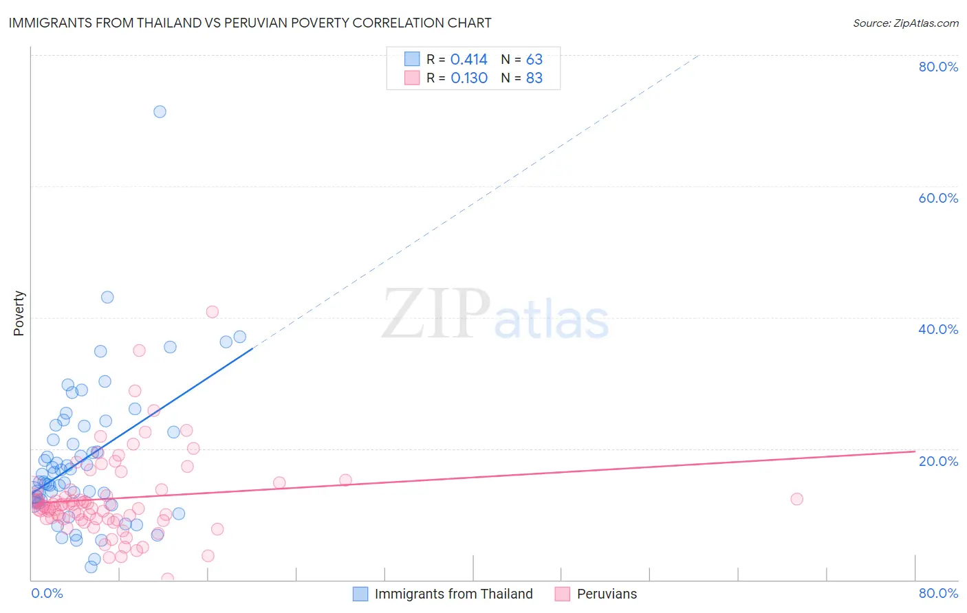 Immigrants from Thailand vs Peruvian Poverty