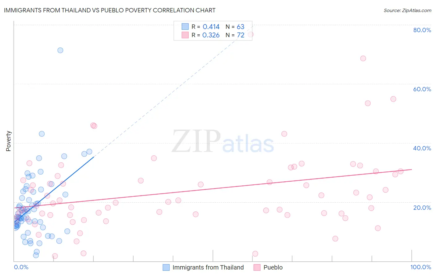 Immigrants from Thailand vs Pueblo Poverty