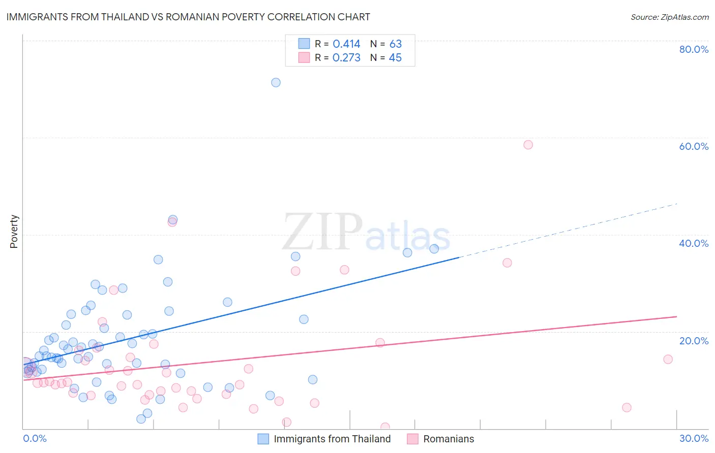 Immigrants from Thailand vs Romanian Poverty