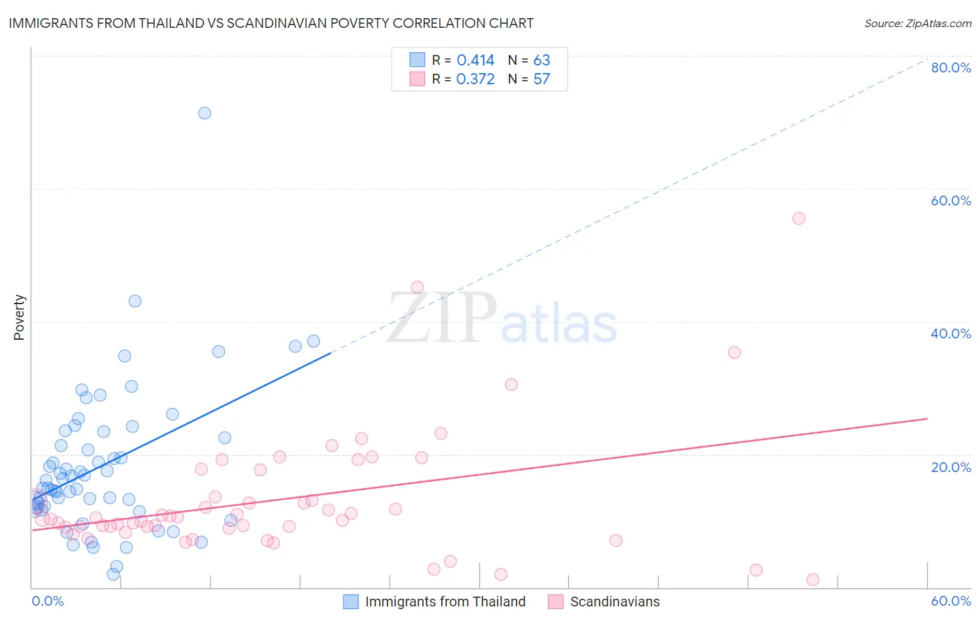 Immigrants from Thailand vs Scandinavian Poverty