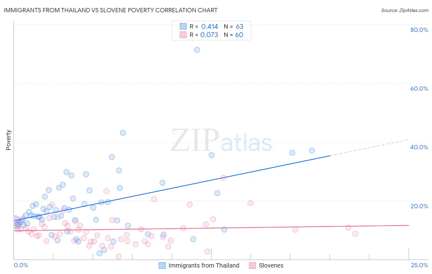 Immigrants from Thailand vs Slovene Poverty