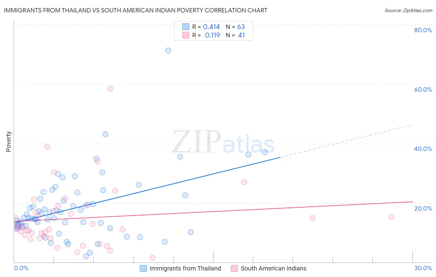 Immigrants from Thailand vs South American Indian Poverty