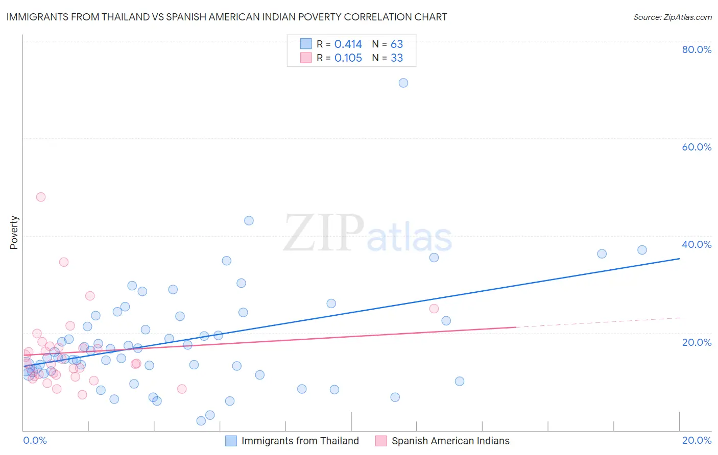 Immigrants from Thailand vs Spanish American Indian Poverty