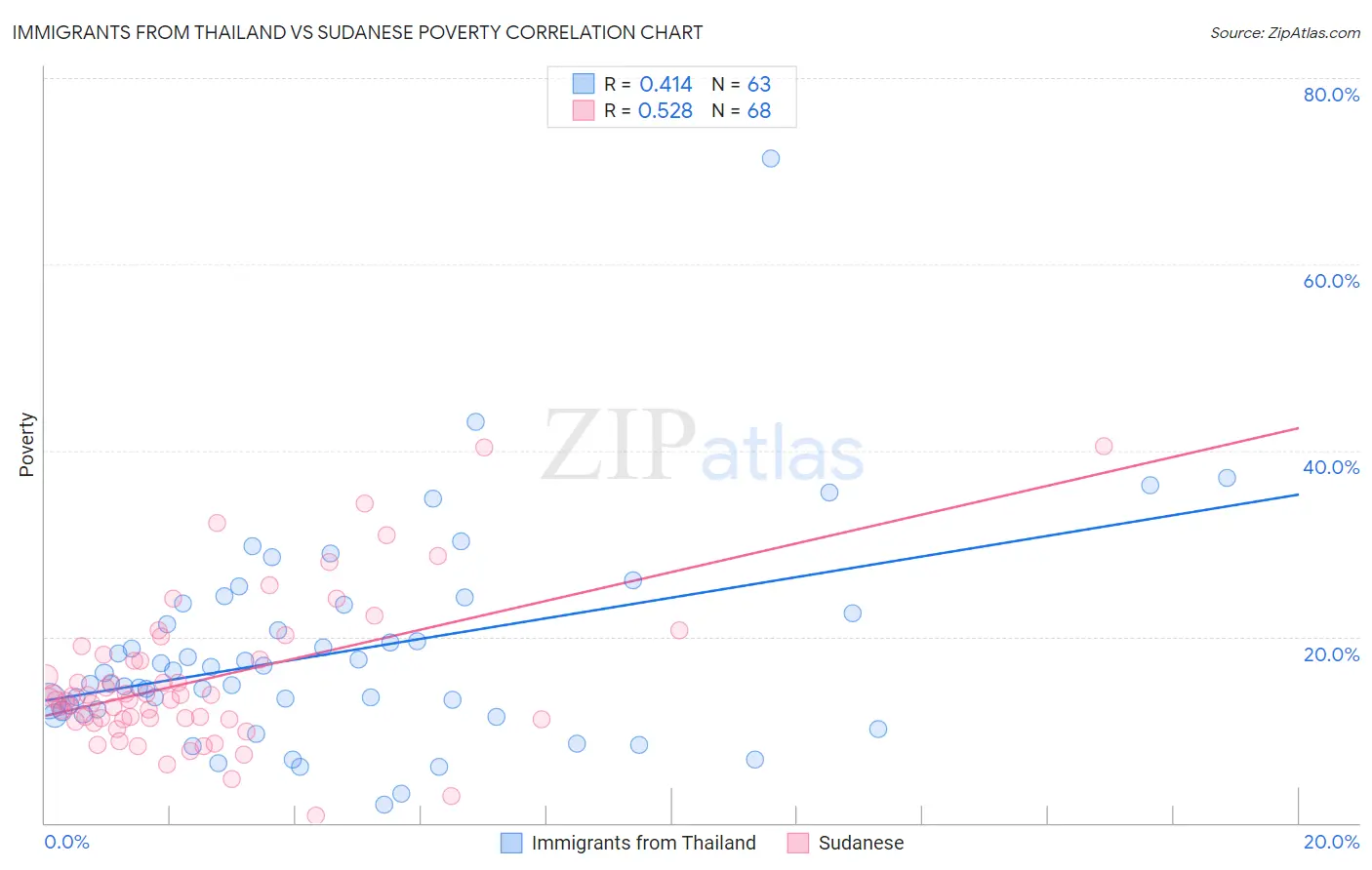 Immigrants from Thailand vs Sudanese Poverty