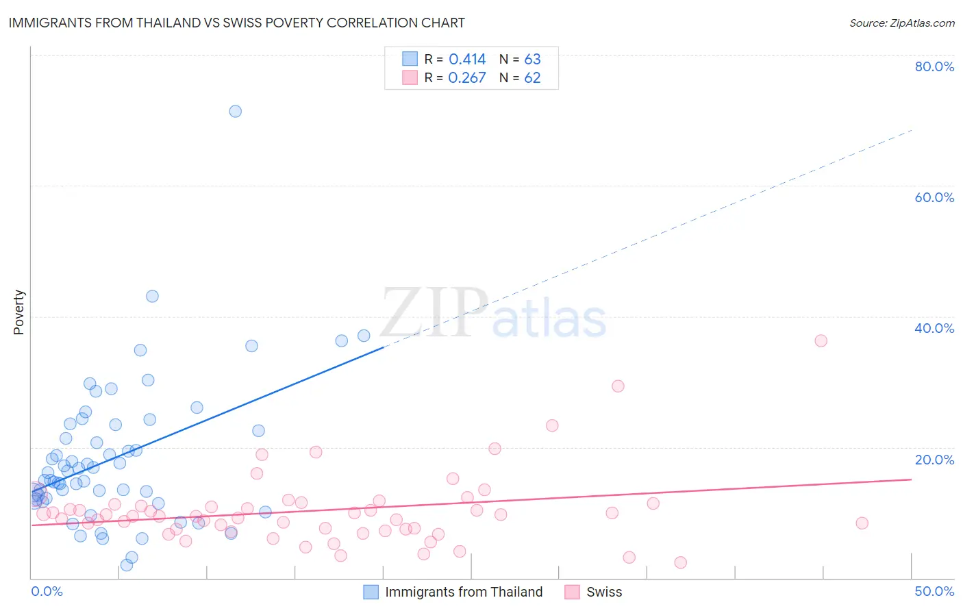 Immigrants from Thailand vs Swiss Poverty