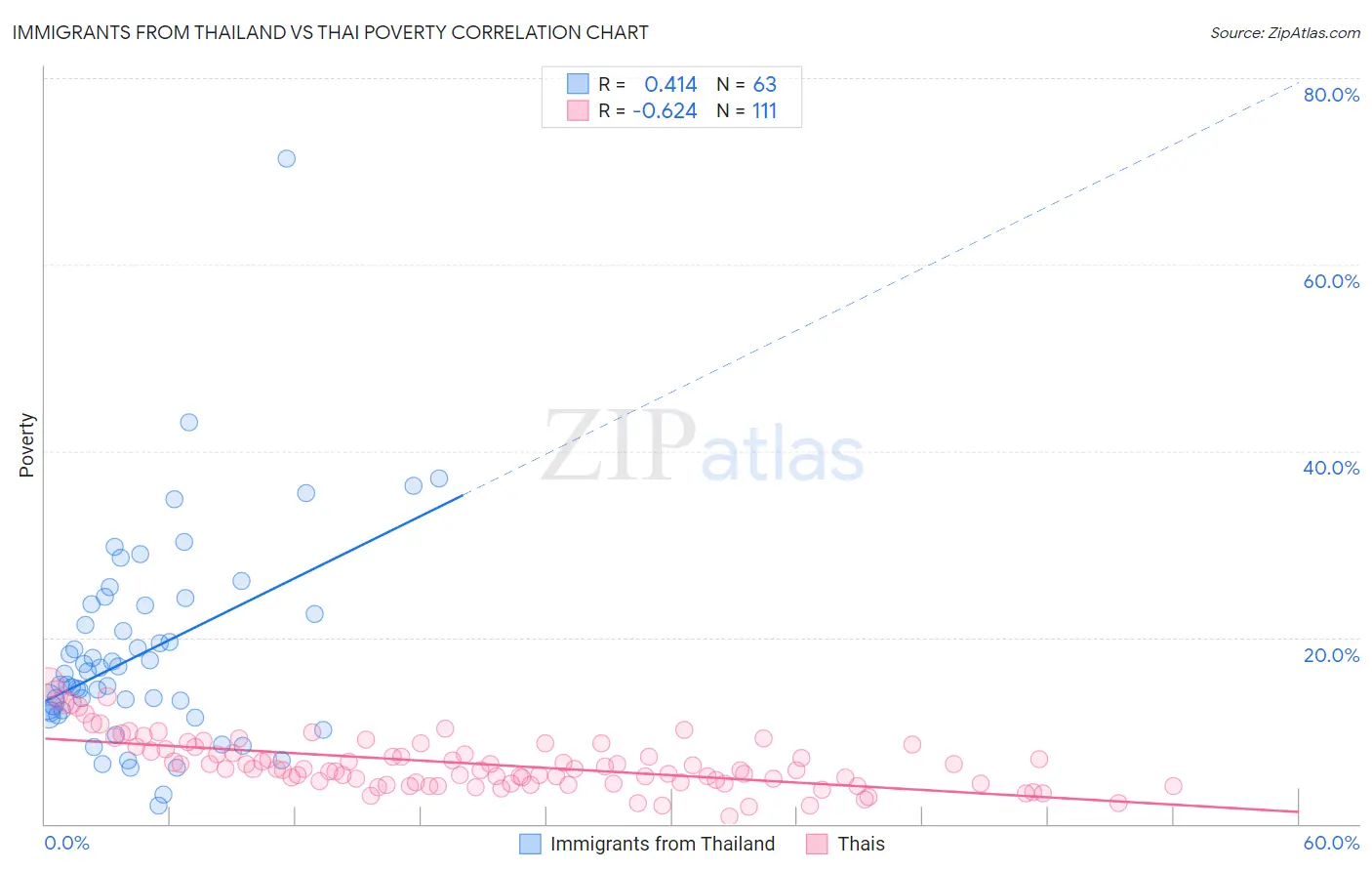 Immigrants from Thailand vs Thai Poverty