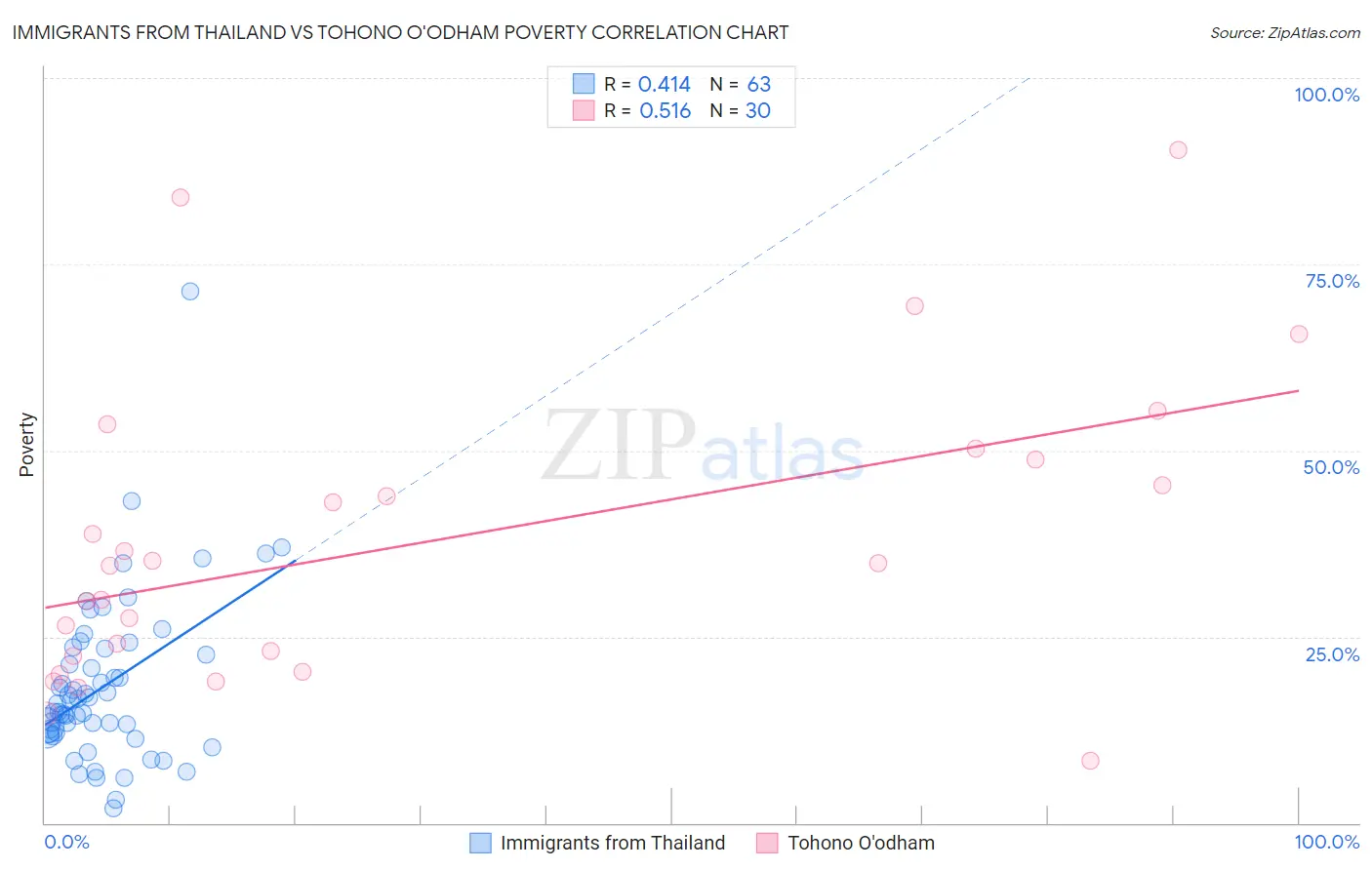 Immigrants from Thailand vs Tohono O'odham Poverty