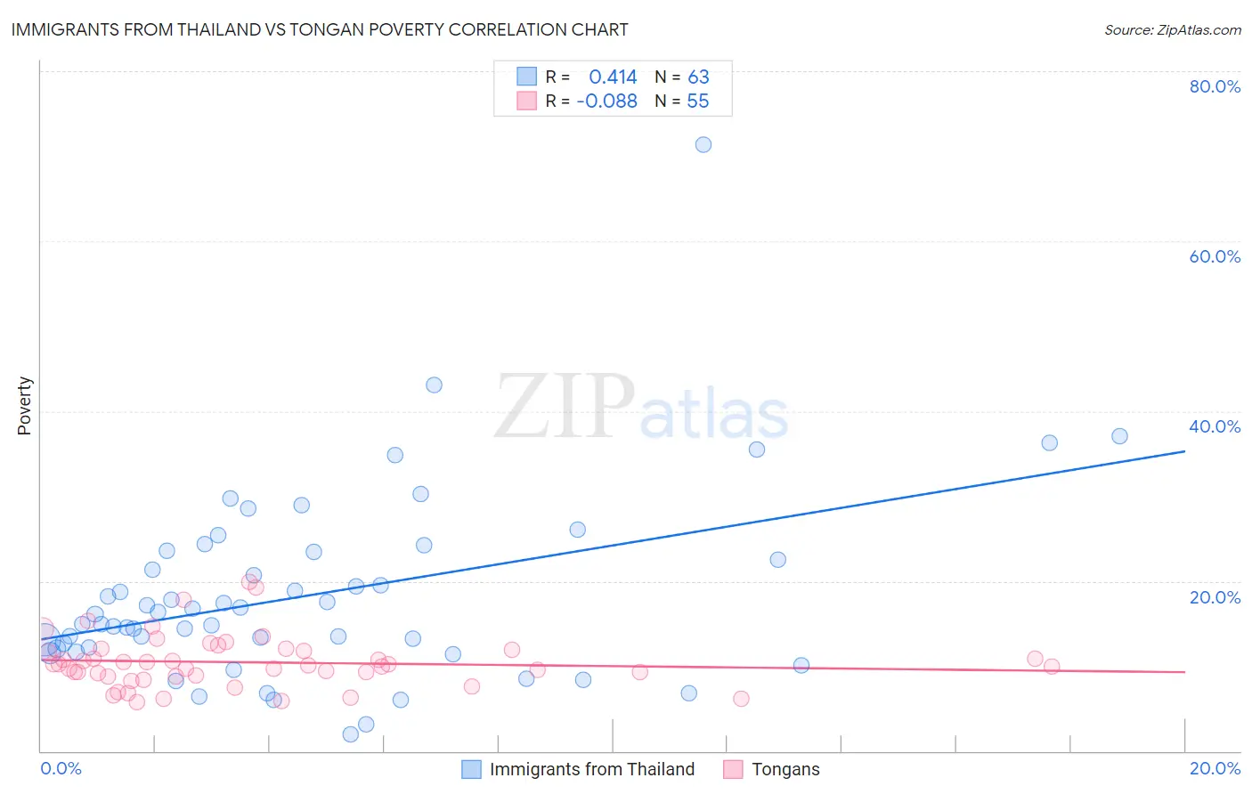 Immigrants from Thailand vs Tongan Poverty