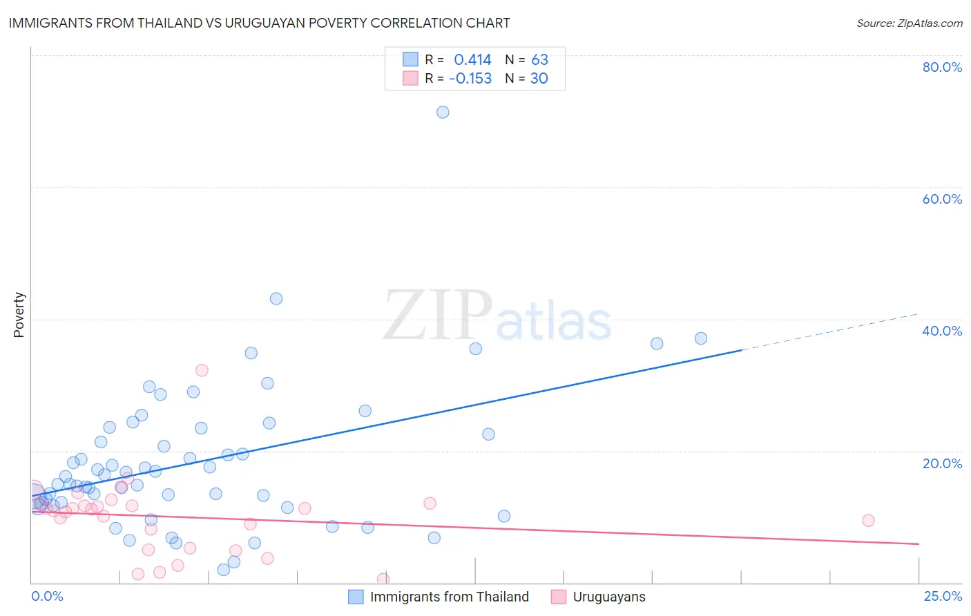 Immigrants from Thailand vs Uruguayan Poverty