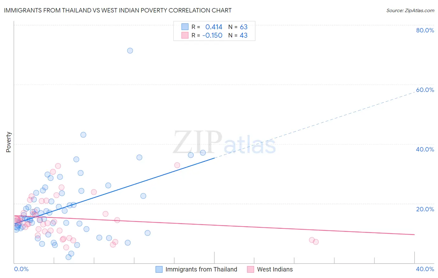 Immigrants from Thailand vs West Indian Poverty