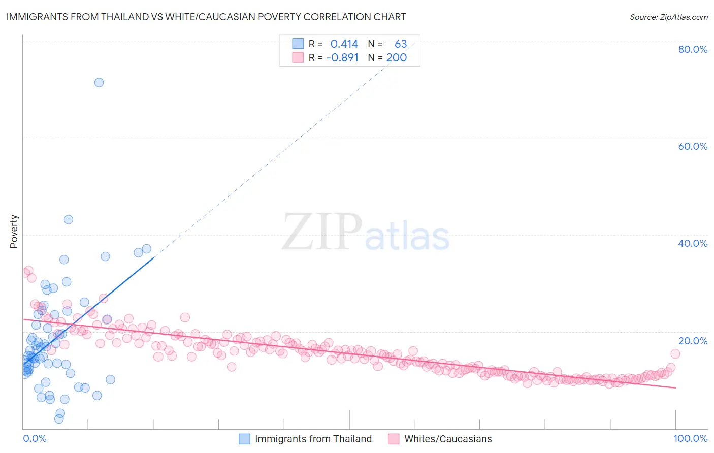 Immigrants from Thailand vs White/Caucasian Poverty