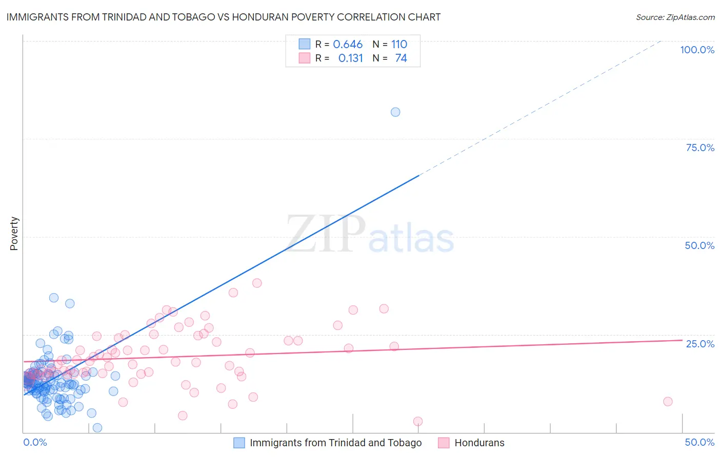 Immigrants from Trinidad and Tobago vs Honduran Poverty