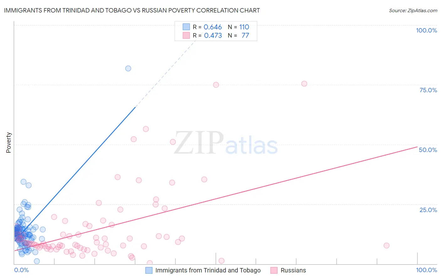 Immigrants from Trinidad and Tobago vs Russian Poverty