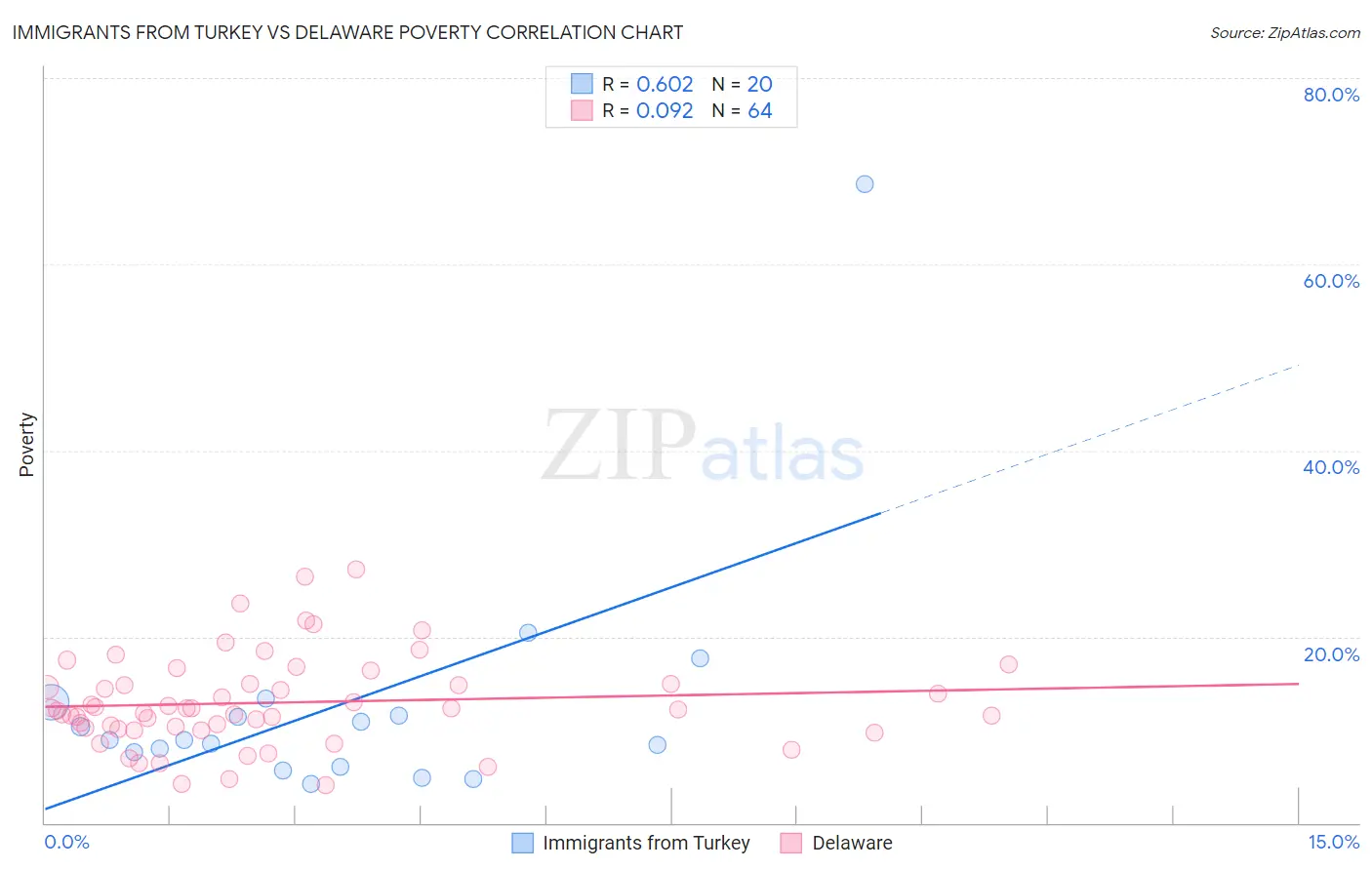 Immigrants from Turkey vs Delaware Poverty