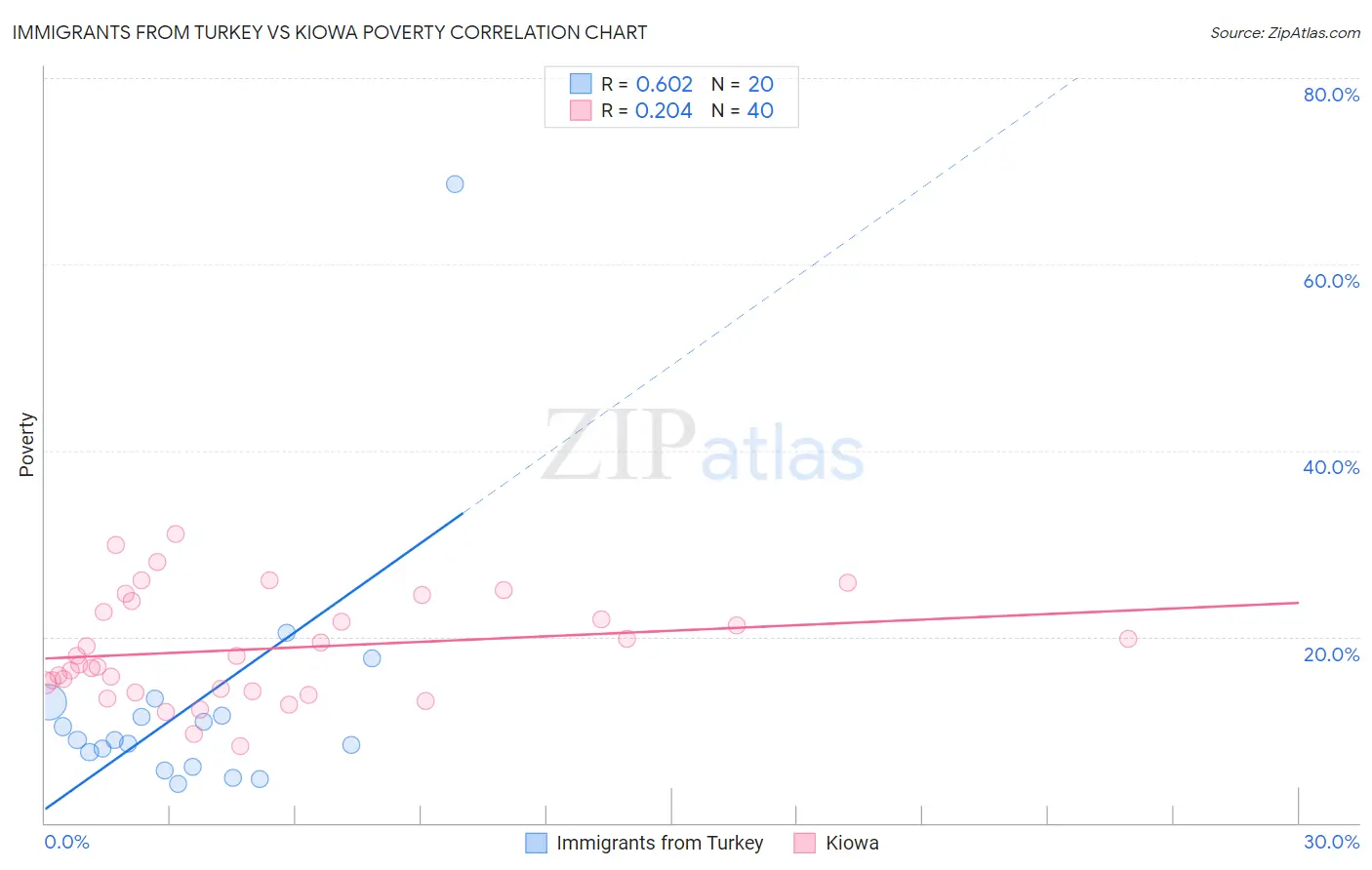 Immigrants from Turkey vs Kiowa Poverty