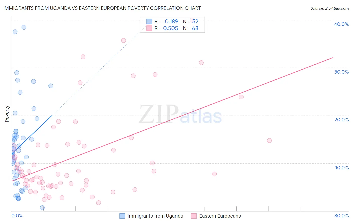 Immigrants from Uganda vs Eastern European Poverty