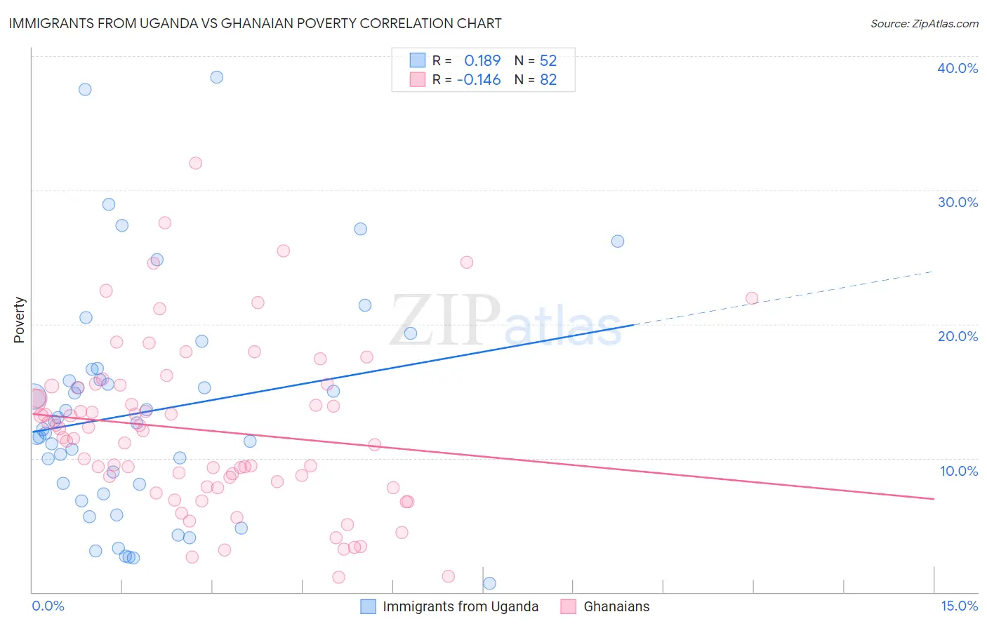 Immigrants from Uganda vs Ghanaian Poverty