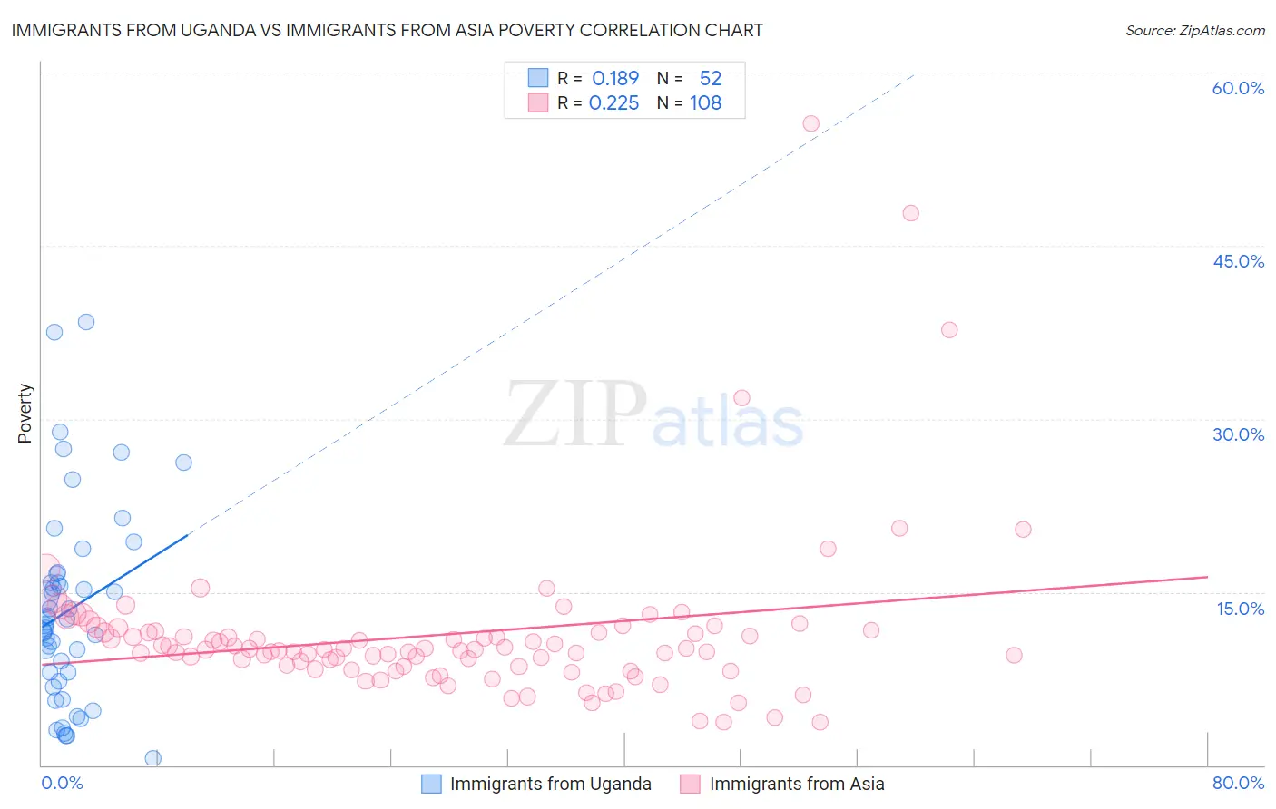 Immigrants from Uganda vs Immigrants from Asia Poverty