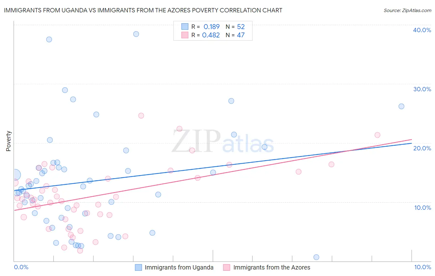 Immigrants from Uganda vs Immigrants from the Azores Poverty