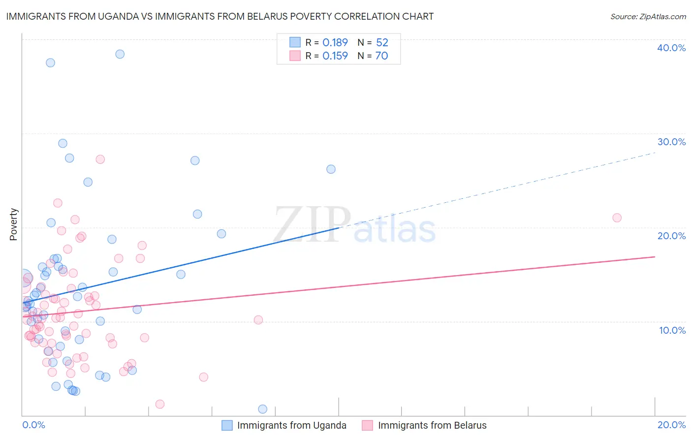 Immigrants from Uganda vs Immigrants from Belarus Poverty