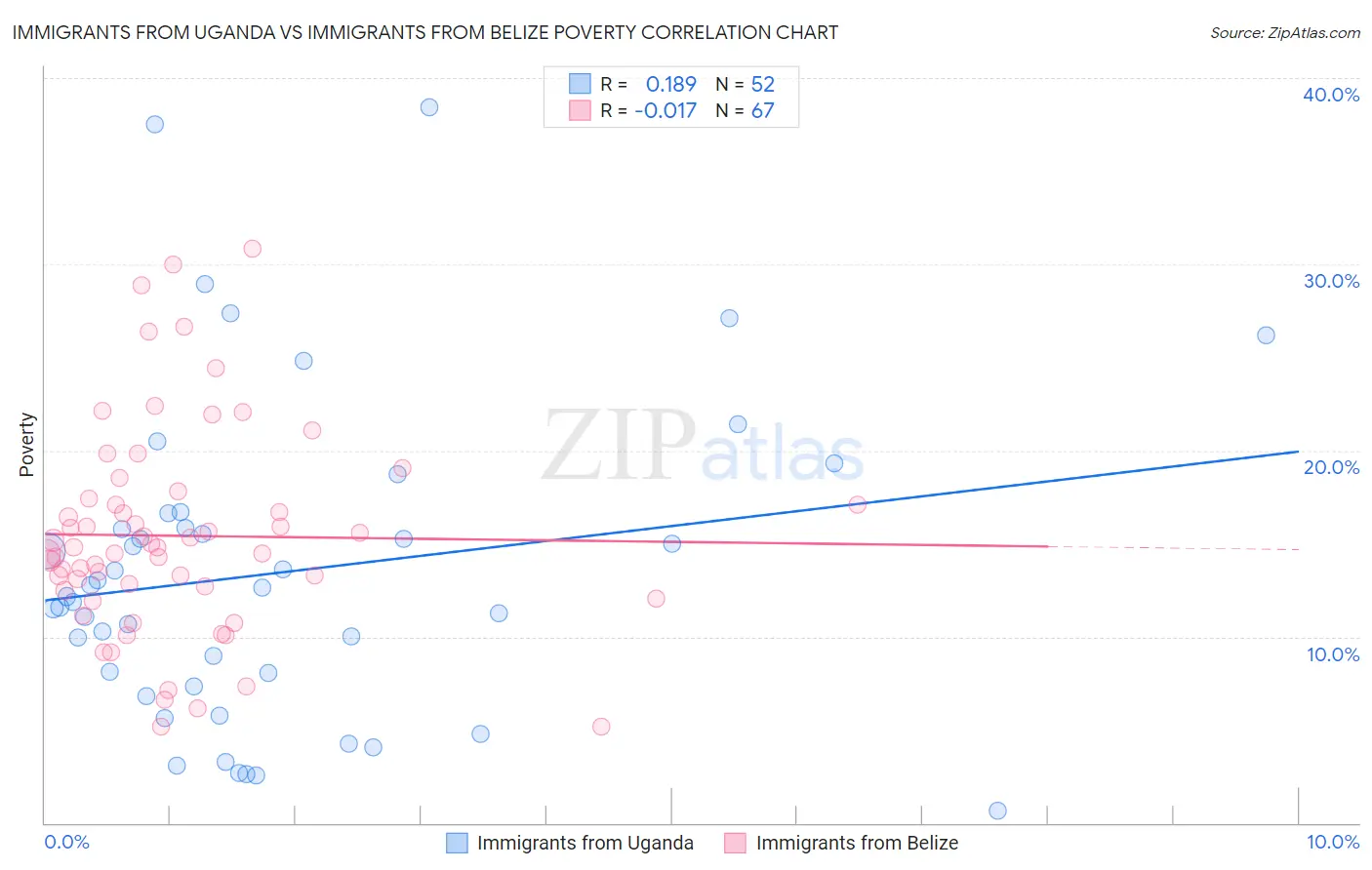 Immigrants from Uganda vs Immigrants from Belize Poverty