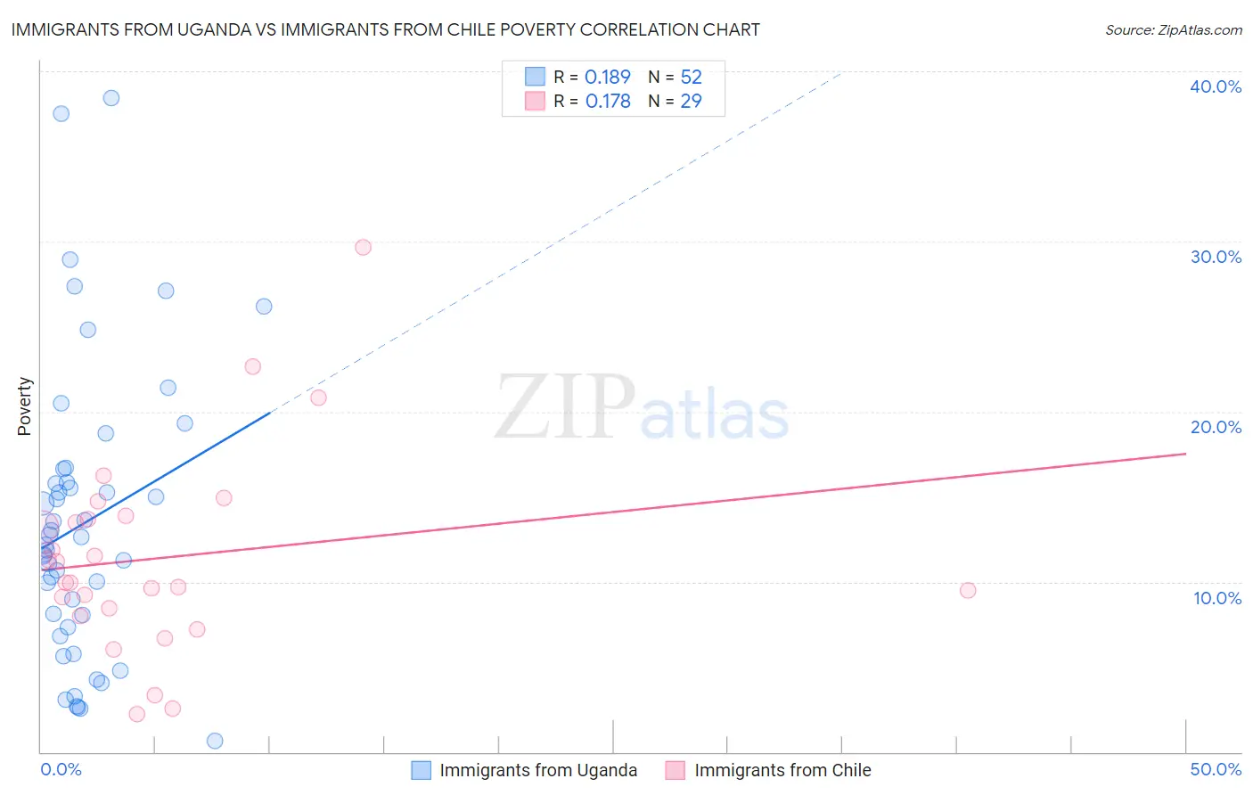 Immigrants from Uganda vs Immigrants from Chile Poverty