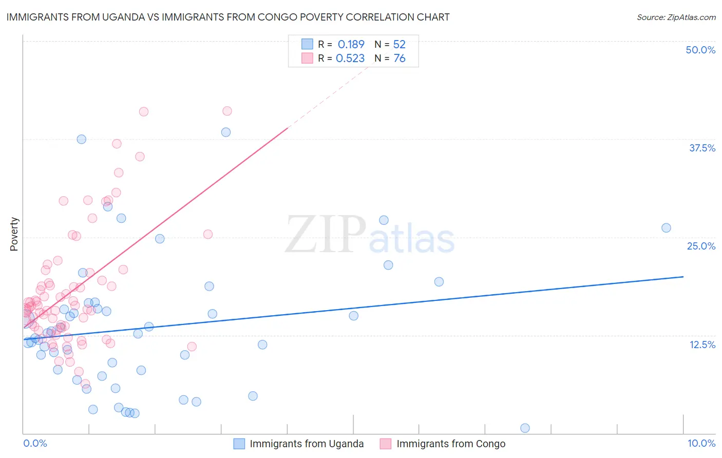 Immigrants from Uganda vs Immigrants from Congo Poverty