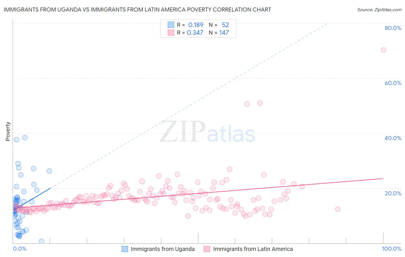 Immigrants from Uganda vs Immigrants from Latin America Poverty