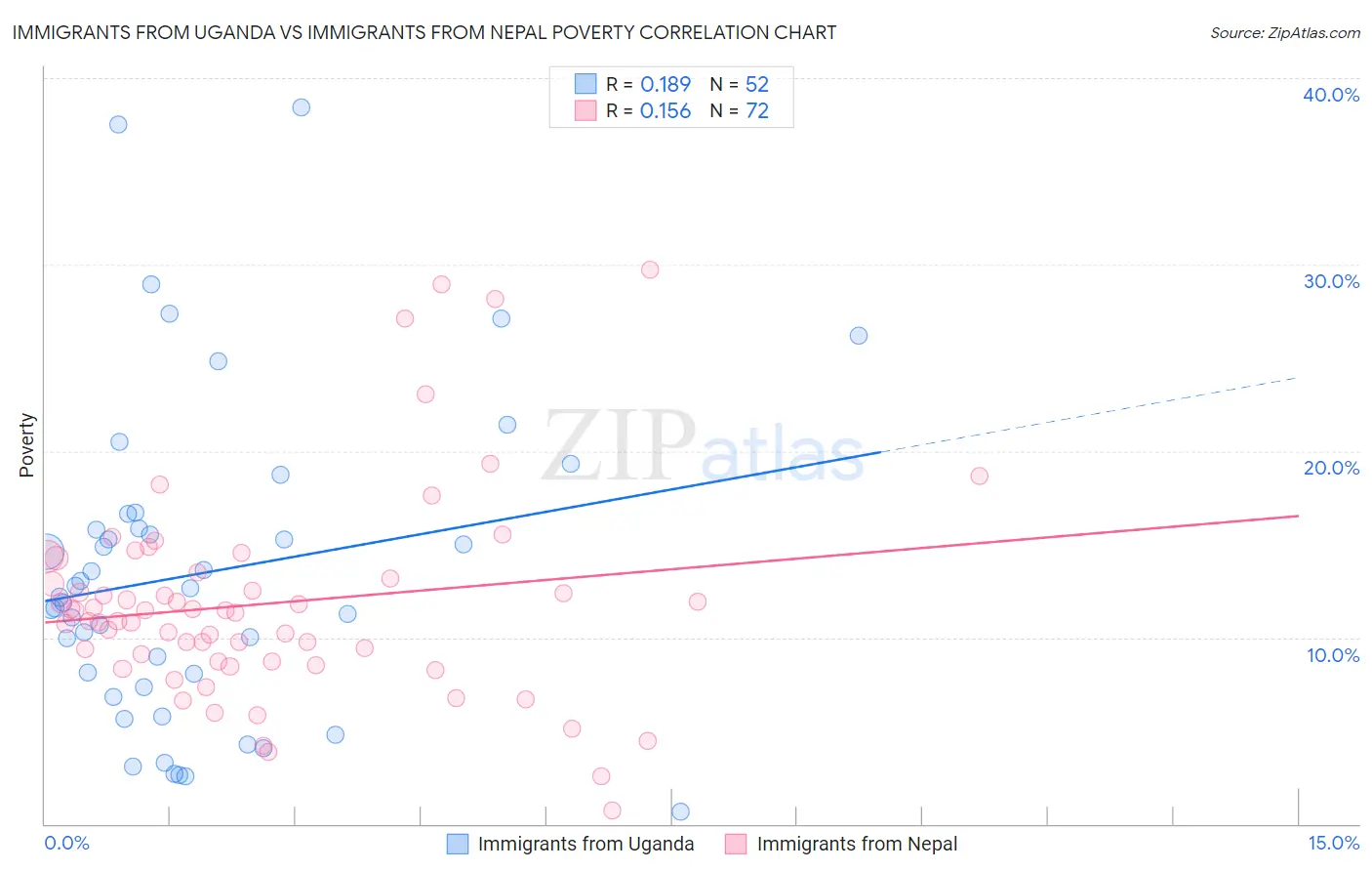 Immigrants from Uganda vs Immigrants from Nepal Poverty