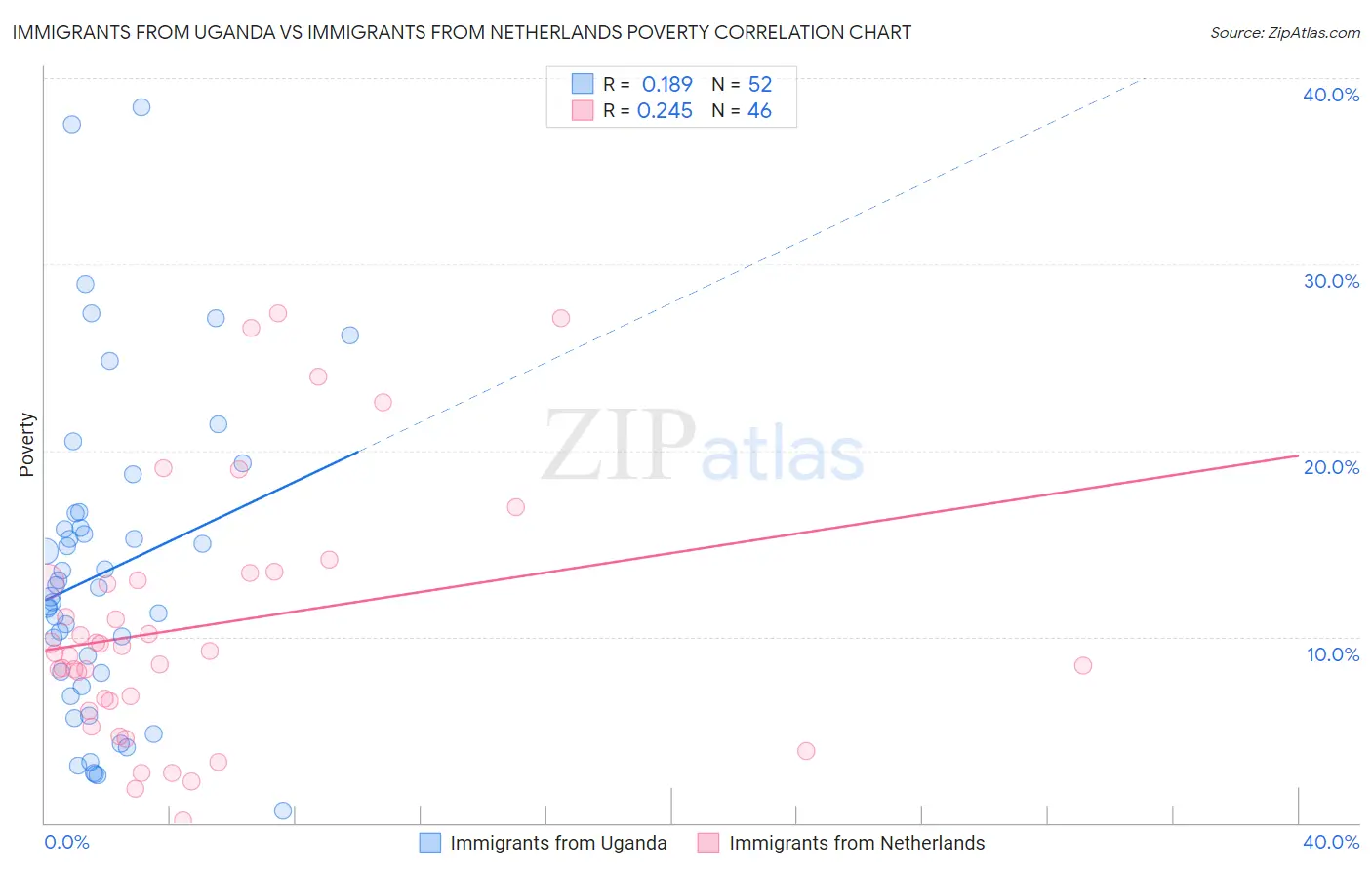 Immigrants from Uganda vs Immigrants from Netherlands Poverty