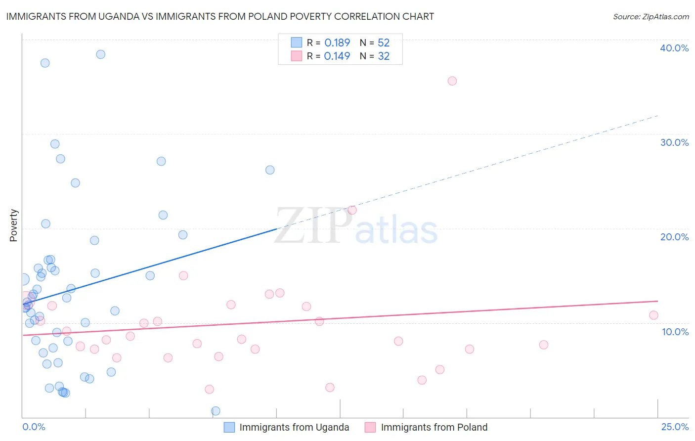 Immigrants from Uganda vs Immigrants from Poland Poverty